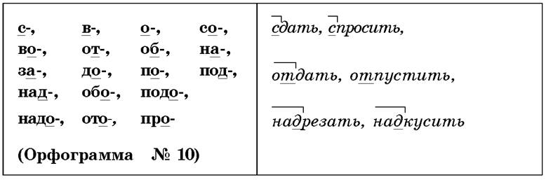 Орфограммы в приставках - Орфография