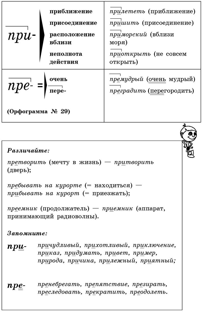 Орфограммы в приставках - Орфография